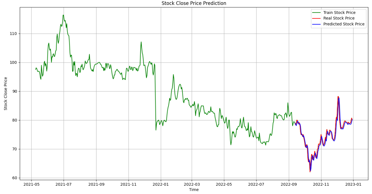 Predicting Vietnamese Stock Prices